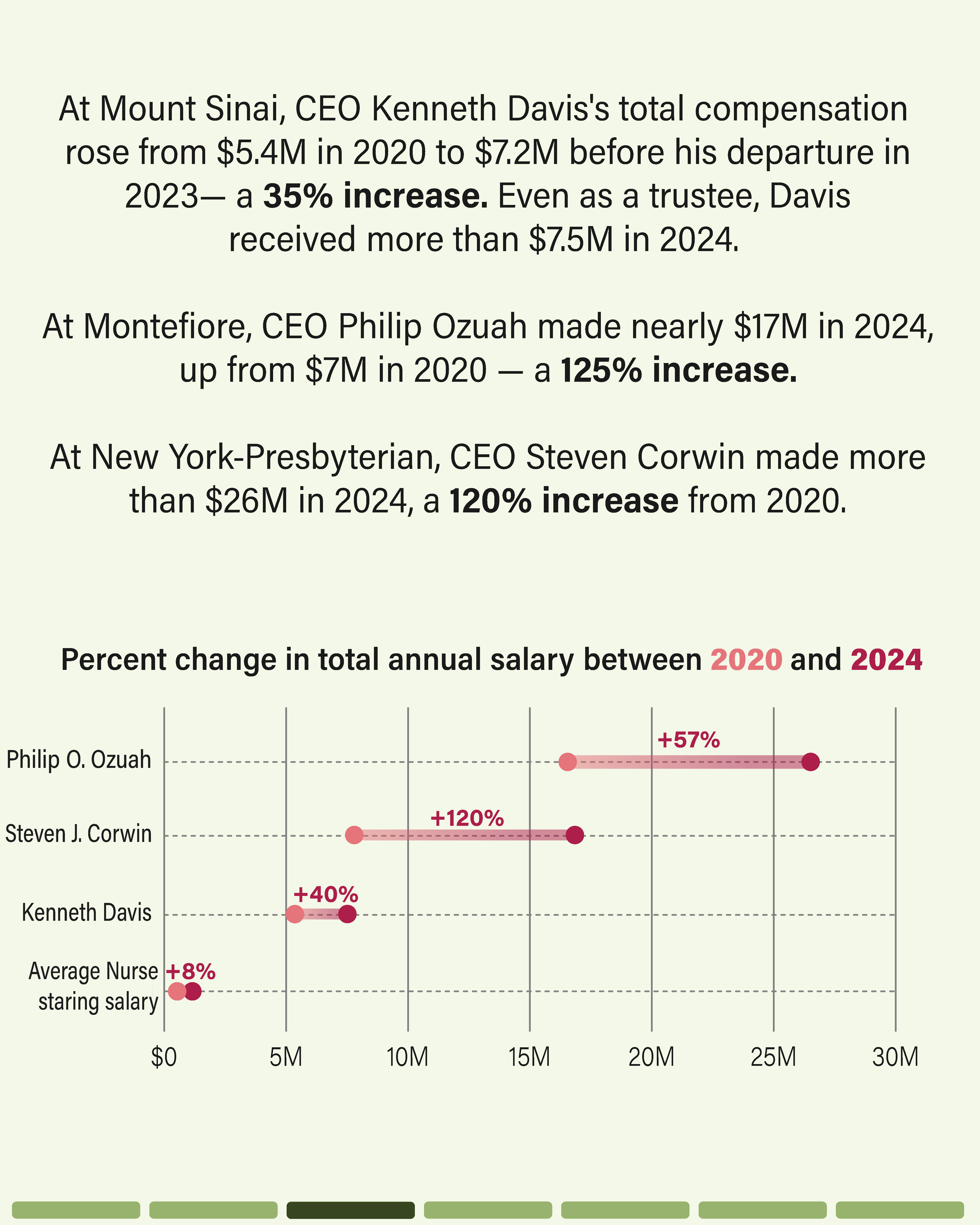 Infographic: CEO pay versus nurse pay. Text reads: At Mount Sinai, CEO Kenneth Davis's total compensation rose from $5.4M in 2020 to $7.2M before his departure in 2023 — a 35% increase. Even as a trustee, Davis received more than $7.5M in 2024. At Montefiore, CEO Philip Ozuah made nearly $17M in 2024, up from $7M in 2020 — a 125% increase. At New York-Presbyterian, CEO Steven Corwin made more than $26M in 2024, a 120% increase from 2020. Dot-plot chart showing percent change in total annual salary between 2020 and 2024: Philip O. Ozuah +57% (to ~$17M), Steven J. Corwin +120% (to ~$26M), Kenneth Davis +40% (to ~$7M), Average nurse starting salary +8%.