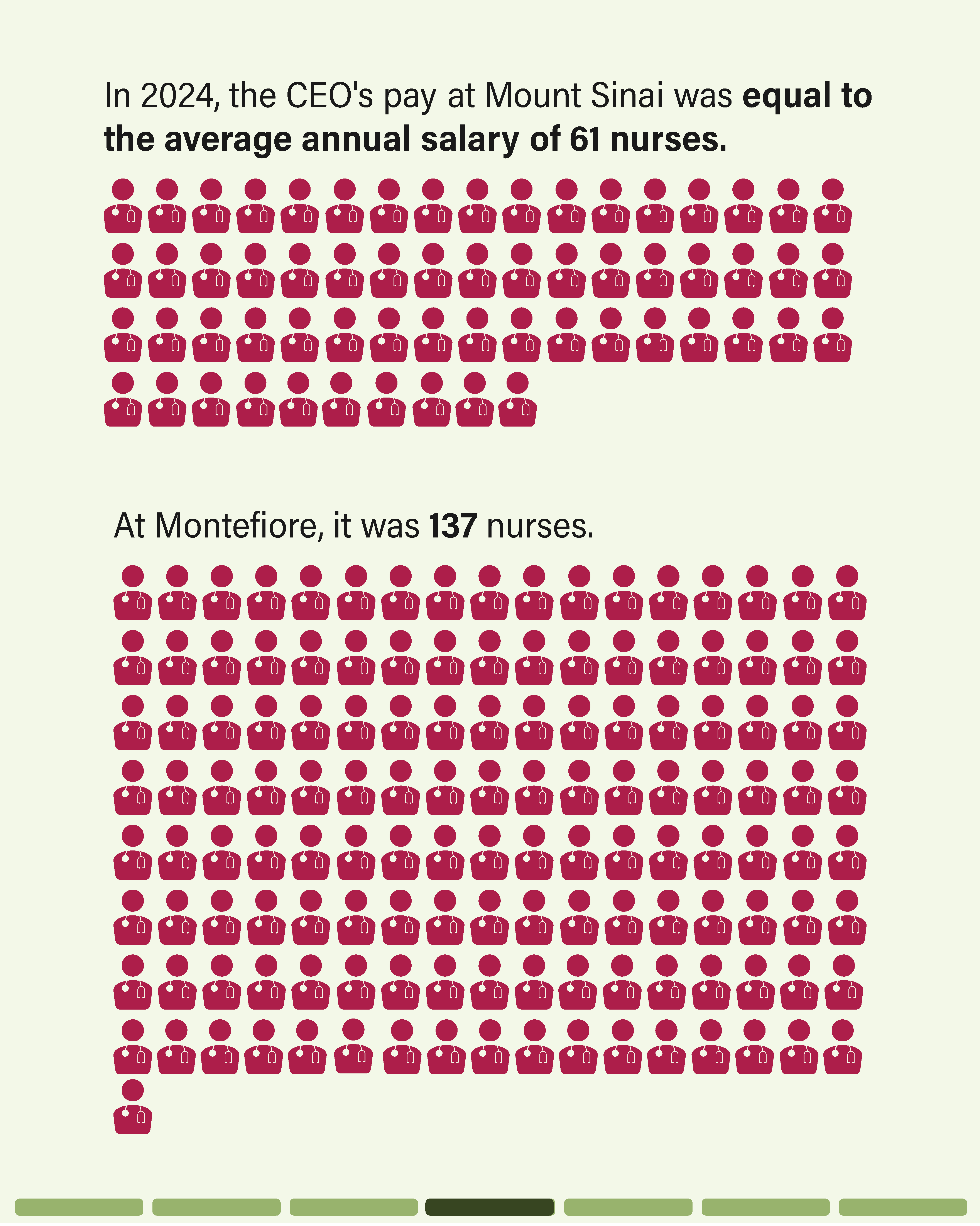 Infographic using rows of illustrated nurse figures to show scale of CEO pay. Text reads: In 2024, the CEO's pay at Mount Sinai was equal to the average annual salary of 61 nurses — depicted as 61 crimson nurse icons arranged in a grid. At Montefiore, it was 137 nurses — depicted as 137 crimson nurse icons arranged in a larger grid.